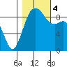 Tide chart for Fidalgo Island, Similk Bay, Washington on 2023/11/4