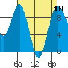 Tide chart for Fidalgo Island, Similk Bay, Washington on 2024/04/10