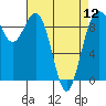 Tide chart for Fidalgo Island, Similk Bay, Washington on 2024/04/12