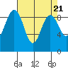 Tide chart for Fidalgo Island, Similk Bay, Washington on 2024/04/21