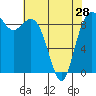 Tide chart for Fidalgo Island, Similk Bay, Washington on 2024/04/28