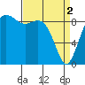 Tide chart for Fidalgo Island, Similk Bay, Washington on 2024/04/2