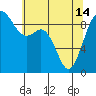 Tide chart for Fidalgo Island, Similk Bay, Washington on 2024/05/14
