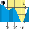 Tide chart for Fidalgo Island, Similk Bay, Washington on 2024/05/1