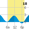 Tide chart for Boca Raton, Lake Boca Raton, florida on 2022/05/18