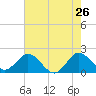 Tide chart for Boca Raton, Lake Boca Raton, florida on 2022/05/26