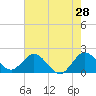Tide chart for Boca Raton, Lake Boca Raton, florida on 2022/05/28