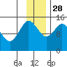 Tide chart for Cook Inlet, Tuxedni Channel, Alaska on 2021/11/28