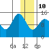 Tide chart for Cook Inlet, Tuxedni Channel, Alaska on 2022/01/10