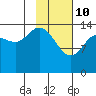 Tide chart for Cook Inlet, Tuxedni Channel, Alaska on 2022/02/10