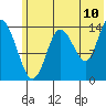 Tide chart for Tuxedni Channel, Alaska on 2022/07/10