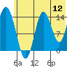 Tide chart for Tuxedni Channel, Alaska on 2022/07/12