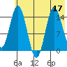 Tide chart for Tuxedni Channel, Alaska on 2022/07/17