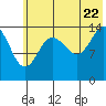 Tide chart for Tuxedni Channel, Alaska on 2022/07/22