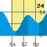 Tide chart for Tuxedni Channel, Alaska on 2022/07/24