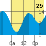 Tide chart for Tuxedni Channel, Alaska on 2022/07/25