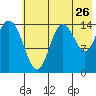 Tide chart for Tuxedni Channel, Alaska on 2022/07/26