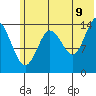 Tide chart for Tuxedni Channel, Alaska on 2022/07/9