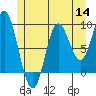 Tide chart for Tuxekan, 0.5 mile south of, Alaska on 2022/07/14