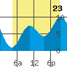 Tide chart for Tuxekan, 0.5 mile south of, Alaska on 2022/07/23