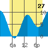 Tide chart for Tuxekan, 0.5 mile south of, Alaska on 2022/07/27