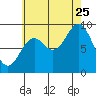 Tide chart for Naukati Bay, Alaska on 2023/08/25