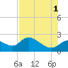 Tide chart for Twin Rivers Marina, Crystal River, Florida on 2021/08/1