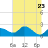 Tide chart for Twin Rivers Marina, Crystal River, Florida on 2022/06/23