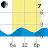 Tide chart for Twin Rivers Marina, Crystal River, Florida on 2022/06/7