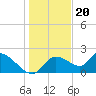 Tide chart for Twin Rivers Marina, Crystal River, Florida on 2022/12/20