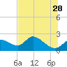 Tide chart for Twin Rivers Marina, Crystal River, Florida on 2023/06/28