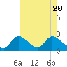 Tide chart for Twin Rivers Marina, Crystal River, Florida on 2023/08/20