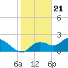 Tide chart for Twin Rivers Marina, Crystal River, Florida on 2024/01/21