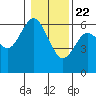 Tide chart for Strait of Juan de Fuca, Twin Beach, Washington on 2021/01/22