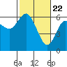 Tide chart for Strait of Juan de Fuca, Twin Beach, Washington on 2021/02/22