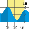 Tide chart for Strait of Juan de Fuca, Twin Beach, Washington on 2021/04/19