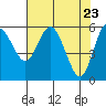 Tide chart for Strait of Juan de Fuca, Twin Beach, Washington on 2021/04/23