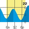 Tide chart for Strait of Juan de Fuca, Twin Beach, Washington on 2021/05/22