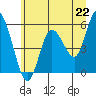 Tide chart for Strait of Juan de Fuca, Twin Beach, Washington on 2021/06/22