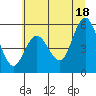 Tide chart for Strait of Juan de Fuca, Twin Beach, Washington on 2021/07/18