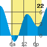 Tide chart for Strait of Juan de Fuca, Twin Beach, Washington on 2021/07/22