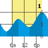 Tide chart for Strait of Juan de Fuca, Twin Beach, Washington on 2021/08/1