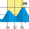 Tide chart for Strait of Juan de Fuca, Twin Beach, Washington on 2021/08/29