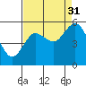 Tide chart for Strait of Juan de Fuca, Twin Beach, Washington on 2021/08/31