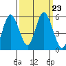 Tide chart for Strait of Juan de Fuca, Twin Beach, Washington on 2021/09/23