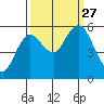 Tide chart for Strait of Juan de Fuca, Twin Beach, Washington on 2021/09/27