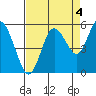 Tide chart for Strait of Juan de Fuca, Twin Beach, Washington on 2021/09/4