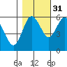 Tide chart for Strait of Juan de Fuca, Twin Beach, Washington on 2021/10/31