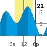Tide chart for Strait of Juan de Fuca, Twin Beach, Washington on 2021/11/21