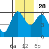 Tide chart for Strait of Juan de Fuca, Twin Beach, Washington on 2021/11/28